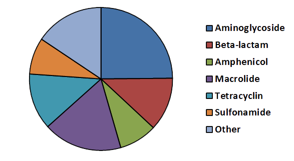 Piechart showing the distribution of the sequences in resqu according to their resistance mechanisms.